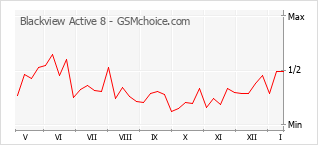 Popularity chart of Blackview Active 8