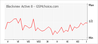 Gráfico de los cambios de popularidad Blackview Active 8