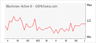 Grafico di modifiche della popolarità del telefono cellulare Blackview Active 8