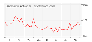 Populariteit van de telefoon: diagram Blackview Active 8