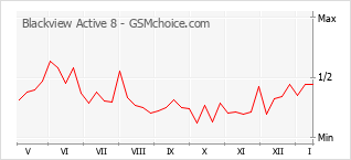 Traçar mudanças de populariedade do telemóvel Blackview Active 8