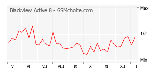 Диаграмма изменений популярности телефона Blackview Active 8