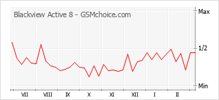 手机声望改变图表 Blackview Active 8