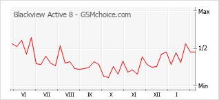 手機聲望改變圖表 Blackview Active 8