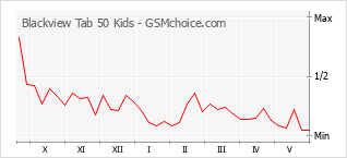 Grafico di modifiche della popolarità del telefono cellulare Blackview Tab 50 Kids
