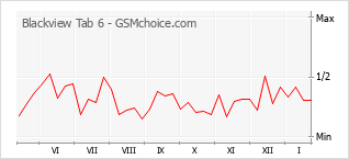 Popularity chart of Blackview Tab 6