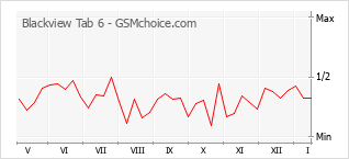 Gráfico de los cambios de popularidad Blackview Tab 6