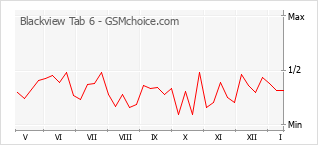Traçar mudanças de populariedade do telemóvel Blackview Tab 6