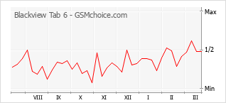 手機聲望改變圖表 Blackview Tab 6