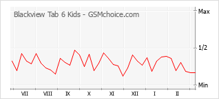Diagramm der Poplularitätveränderungen von Blackview Tab 6 Kids