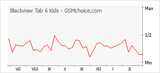 Grafico di modifiche della popolarità del telefono cellulare Blackview Tab 6 Kids