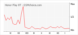 Diagramm der Poplularitätveränderungen von Honor Play 8T