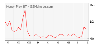 Gráfico de los cambios de popularidad Honor Play 8T
