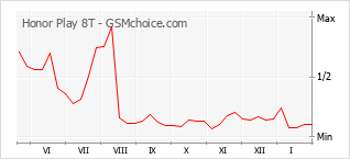 Grafico di modifiche della popolarità del telefono cellulare Honor Play 8T