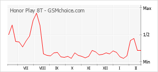 Populariteit van de telefoon: diagram Honor Play 8T