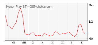 Traçar mudanças de populariedade do telemóvel Honor Play 8T