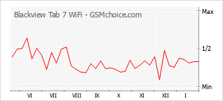 Diagramm der Poplularitätveränderungen von Blackview Tab 7 WiFi
