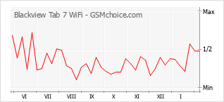 Gráfico de los cambios de popularidad Blackview Tab 7 WiFi