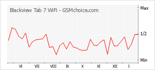Populariteit van de telefoon: diagram Blackview Tab 7 WiFi