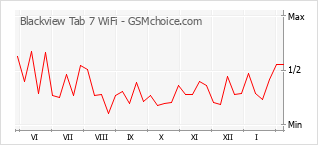 Traçar mudanças de populariedade do telemóvel Blackview Tab 7 WiFi