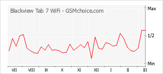 Диаграмма изменений популярности телефона Blackview Tab 7 WiFi
