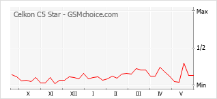 Popularity chart of Celkon C5 Star
