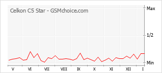 Gráfico de los cambios de popularidad Celkon C5 Star