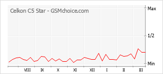 Le graphique de popularité de Celkon C5 Star