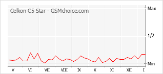 Populariteit van de telefoon: diagram Celkon C5 Star