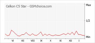 Traçar mudanças de populariedade do telemóvel Celkon C5 Star