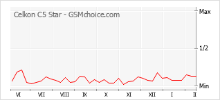 Диаграмма изменений популярности телефона Celkon C5 Star