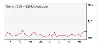 Диаграмма изменений популярности телефона Celkon C56
