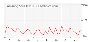 Le graphique de popularité de Samsung SGH-M110