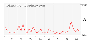 Diagramm der Poplularitätveränderungen von Celkon C5S