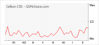 Popularity chart of Celkon C5S