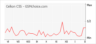 Le graphique de popularité de Celkon C5S