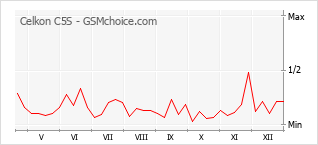 Grafico di modifiche della popolarità del telefono cellulare Celkon C5S