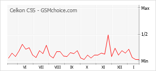 Traçar mudanças de populariedade do telemóvel Celkon C5S