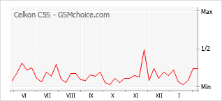 Диаграмма изменений популярности телефона Celkon C5S