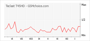Diagramm der Poplularitätveränderungen von Teclast T45HD