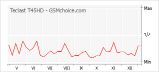Le graphique de popularité de Teclast T45HD