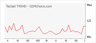 Traçar mudanças de populariedade do telemóvel Teclast T45HD