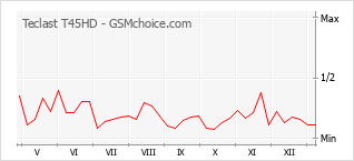 手機聲望改變圖表 Teclast T45HD