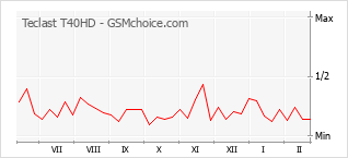 Diagramm der Poplularitätveränderungen von Teclast T40HD