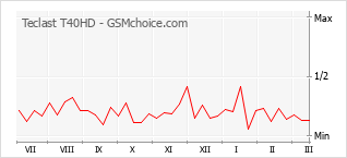 Gráfico de los cambios de popularidad Teclast T40HD