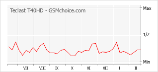 Grafico di modifiche della popolarità del telefono cellulare Teclast T40HD