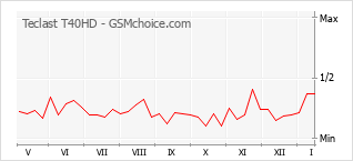 Traçar mudanças de populariedade do telemóvel Teclast T40HD