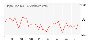 Diagramm der Poplularitätveränderungen von Oppo Find N3