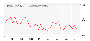 Grafico di modifiche della popolarità del telefono cellulare Oppo Find N3