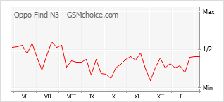 Populariteit van de telefoon: diagram Oppo Find N3